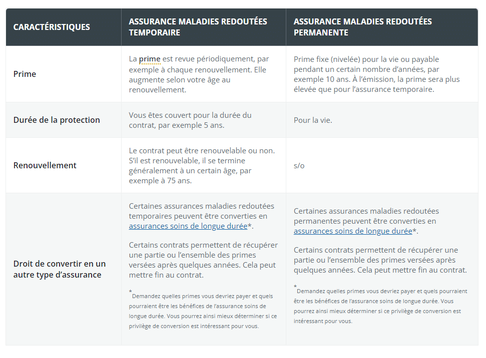 Types d'assurancer maladies graves et permanentes